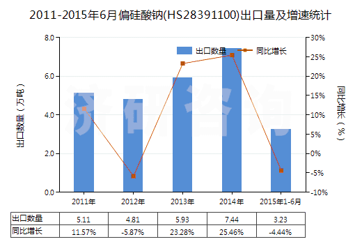 2011-2015年6月偏硅酸鈉(HS28391100)出口量及增速統(tǒng)計(jì)